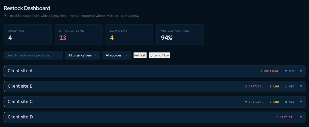 Restock Dashboard in Operational Vending Management, with site names redacted. The summary shows 4 machines, 13 critical items, 4 low items, and 94% vendor verified.